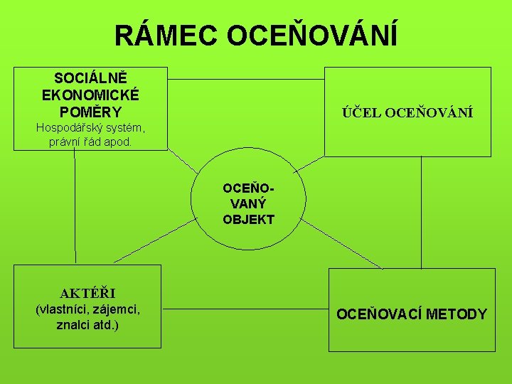 RÁMEC OCEŇOVÁNÍ SOCIÁLNĚ EKONOMICKÉ POMĚRY ÚČEL OCEŇOVÁNÍ Hospodářský systém, právní řád apod. OCEŇOVANÝ OBJEKT