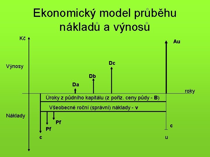 Ekonomický model průběhu nákladů a výnosů Kč Au Dc Výnosy Db Da roky Úroky