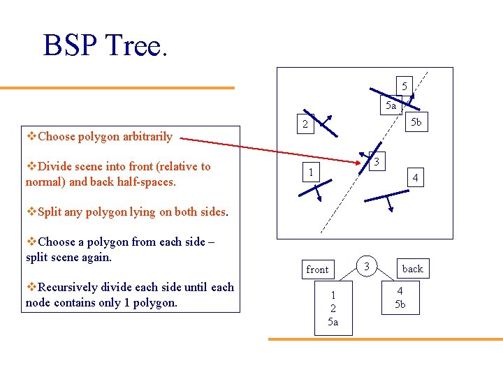 BSP Tree. 5 5 a 5 b 2 v. Choose polygon arbitrarily v. Divide