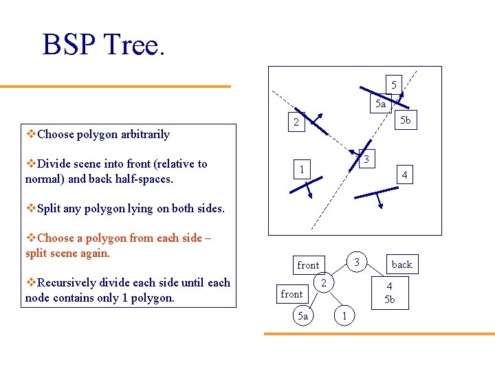 BSP Tree. 5 5 a 5 b 2 v. Choose polygon arbitrarily v. Divide