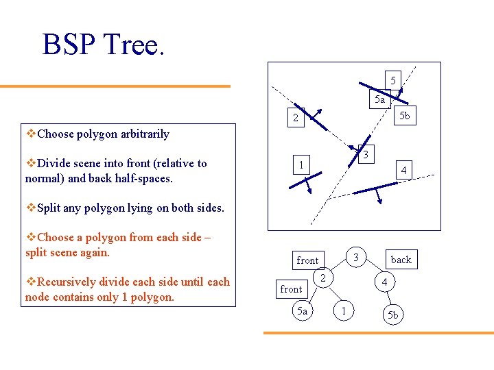 BSP Tree. 5 5 a 5 b 2 v. Choose polygon arbitrarily v. Divide