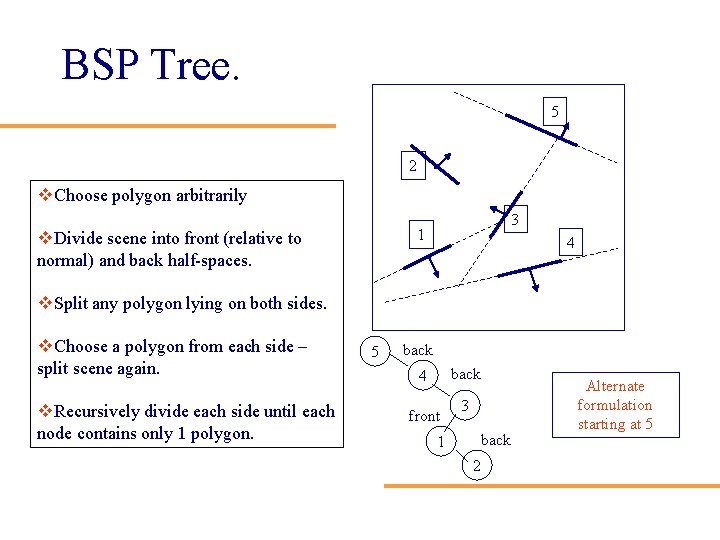 BSP Tree. 5 2 v. Choose polygon arbitrarily 3 1 v. Divide scene into