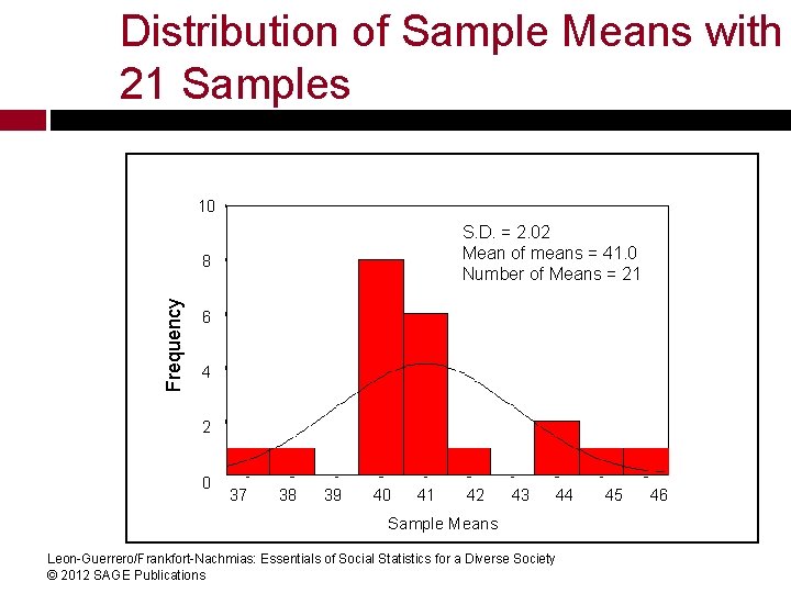 Distribution of of Sample Means with 21 Samples 10 S. D. = 2. 02 Distribution of of Sample Means with 21 Samples 10 S. D. = 2. 02