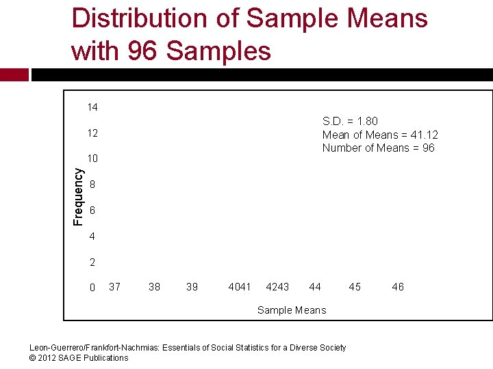 Distribution of Sample Means with 96 Samples 14 S. D. = 1. 80 Mean Distribution of Sample Means with 96 Samples 14 S. D. = 1. 80 Mean