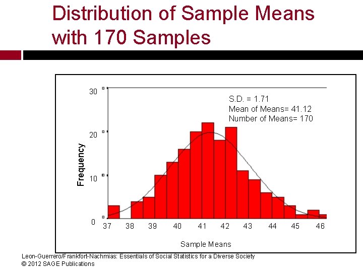 Distribution of Sample Means with 170 Samples 30 S. D. = 1. 71 Mean Distribution of Sample Means with 170 Samples 30 S. D. = 1. 71 Mean