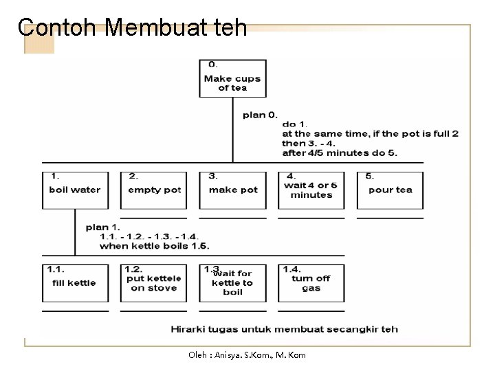 Contoh Membuat teh Oleh : Anisya. S. Kom. , M. Kom 