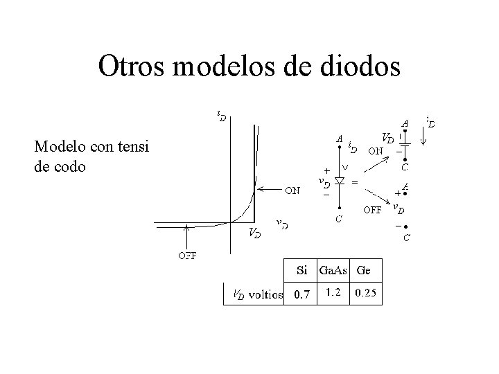 Otros modelos de diodos Modelo con tensión de codo 