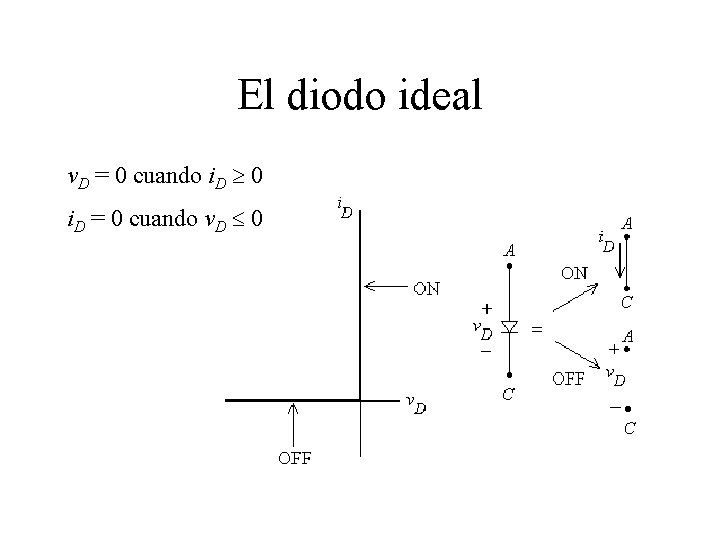 El diodo ideal v. D = 0 cuando i. D 0 i. D =