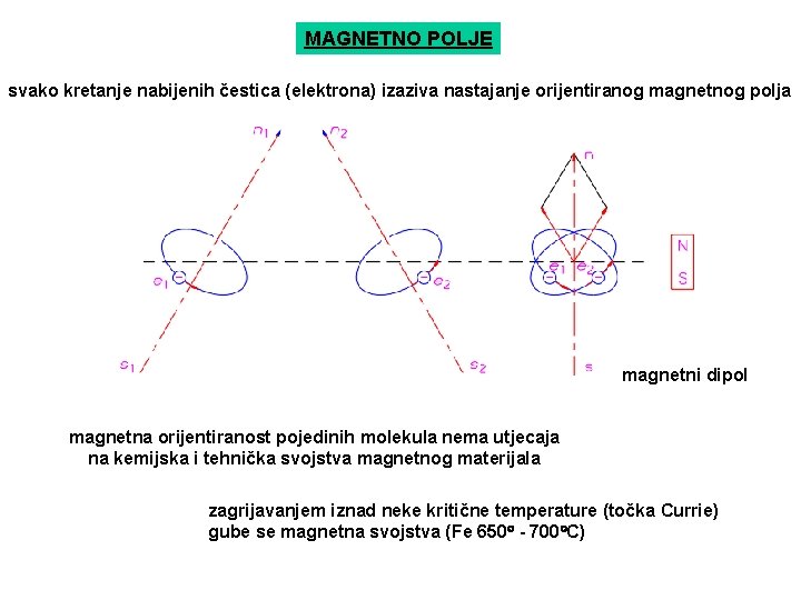 MAGNETNO POLJE svako kretanje nabijenih čestica (elektrona) izaziva nastajanje orijentiranog magnetnog polja magnetni dipol