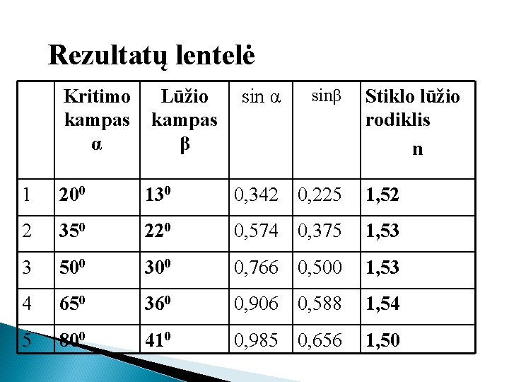 Rezultatų lentelė Kritimo kampas α Lūžio kampas β sin α sinβ Stiklo lūžio rodiklis