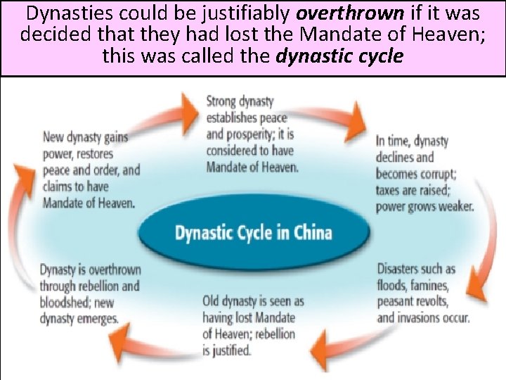 Dynasties could be justifiably overthrown if it was decided that they had lost the