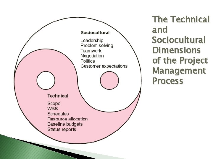 The Technical and Sociocultural Dimensions of the Project Management Process The Technical and Sociocultural Dimensions of the Project Management Process