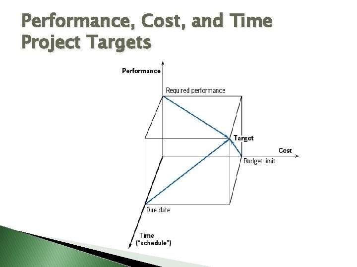 Performance, Cost, and Time Project Targets Performance, Cost, and Time Project Targets