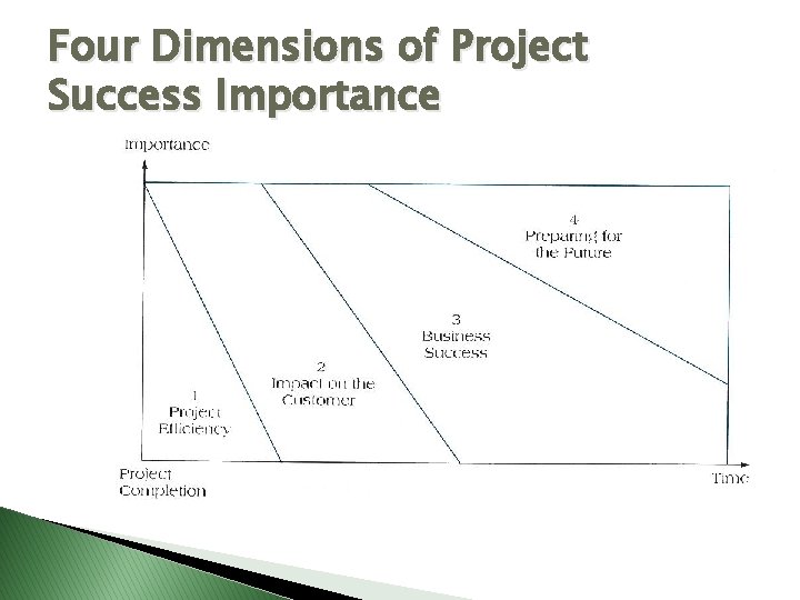 Four Dimensions of Project Success Importance Four Dimensions of Project Success Importance