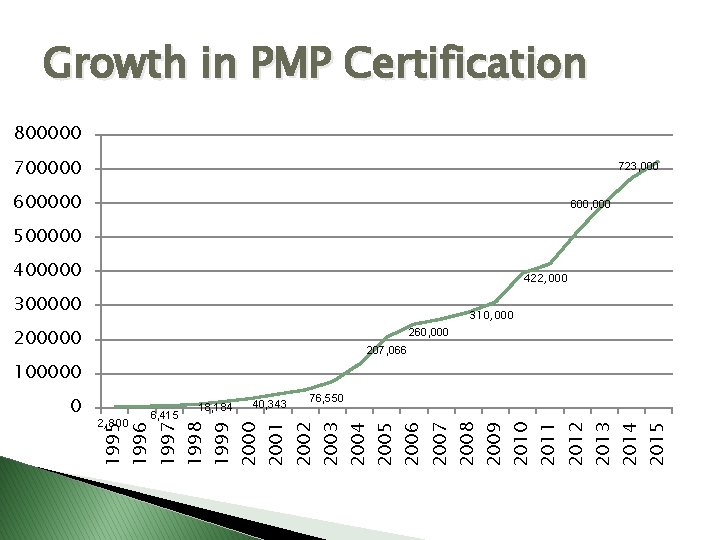 Growth in PMP Certification 800000 723, 000 600, 000 500000 422, 000 300000 310, Growth in PMP Certification 800000 723, 000 600, 000 500000 422, 000 300000 310,