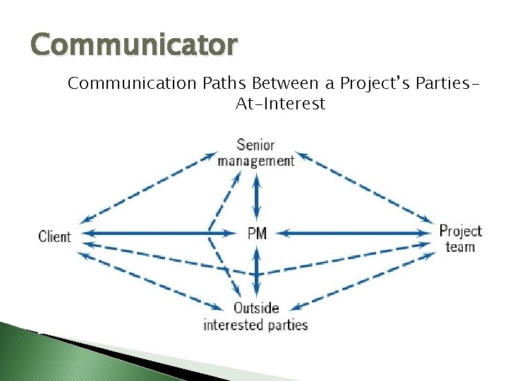 Communicator Communication Paths Between a Project’s Parties. At-Interest Communicator Communication Paths Between a Project’s Parties. At-Interest