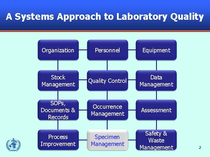 A Systems Approach to Laboratory Quality Organization Personnel Equipment Stock Management Quality Control Data