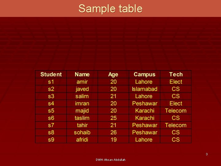 Sample table 3 DWH-Ahsan Abdullah 