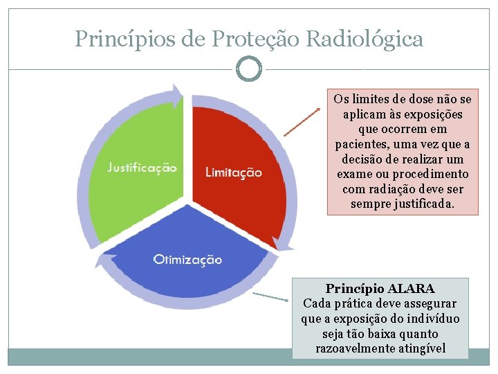 Princípios de Proteção Radiológica Os limites de dose não se aplicam às exposições que