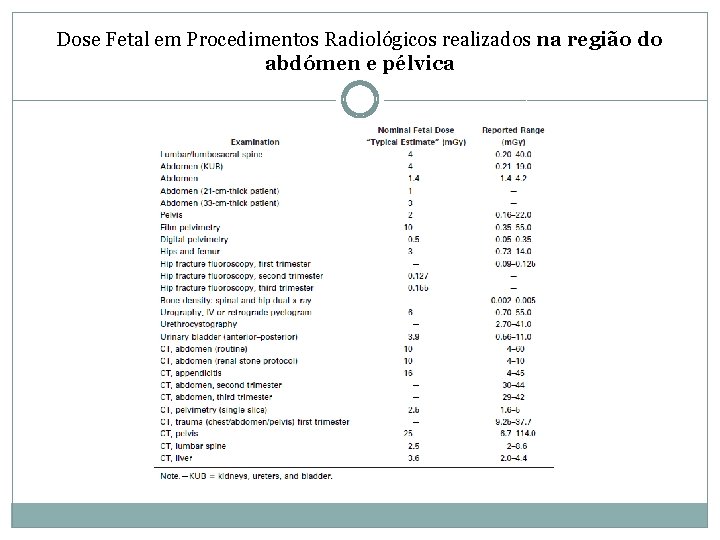 Dose Fetal em Procedimentos Radiológicos realizados na região do abdómen e pélvica 