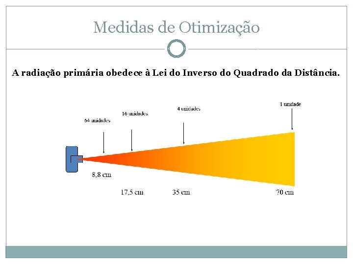 Medidas de Otimização A radiação primária obedece à Lei do Inverso do Quadrado da