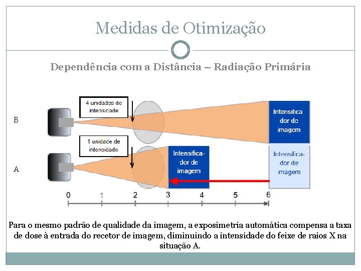 Medidas de Otimização Dependência com a Distância – Radiação Primária B A Para o