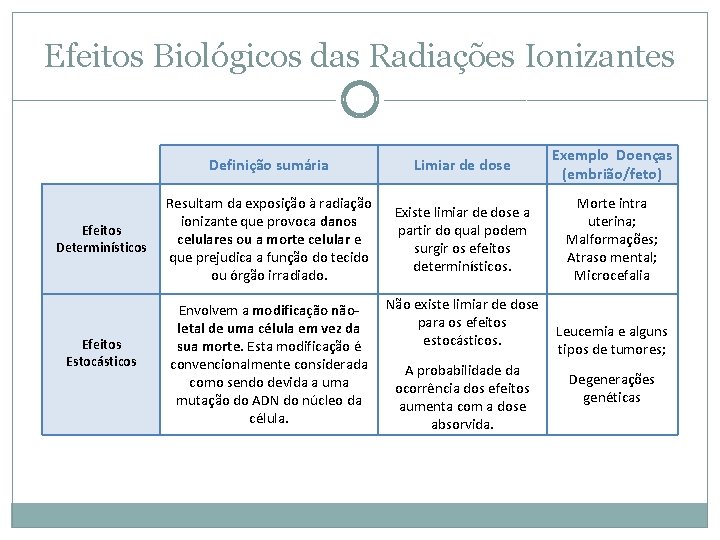 Efeitos Biológicos das Radiações Ionizantes Efeitos Determinísticos Efeitos Estocásticos Definição sumária Limiar de dose