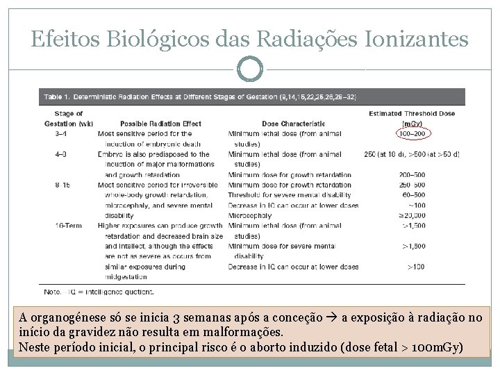Efeitos Biológicos das Radiações Ionizantes A organogénese só se inicia 3 semanas após a