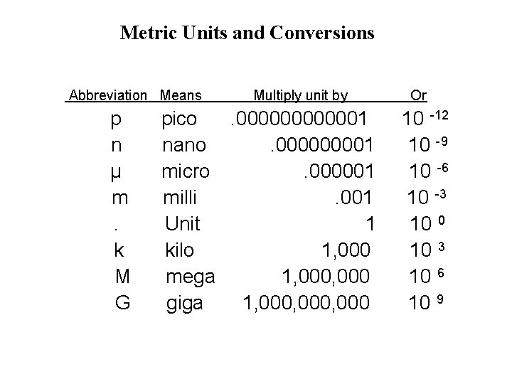 Metric Units and Conversions Abbreviation Means p n µ m. k M G Multiply