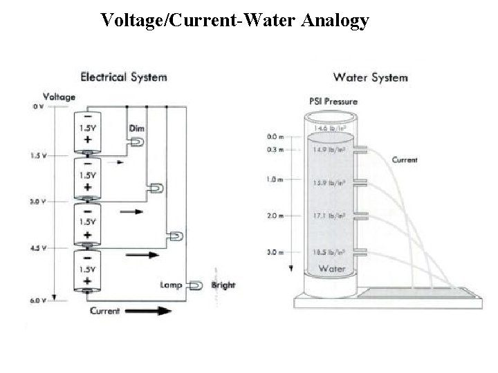 Voltage/Current-Water Analogy 
