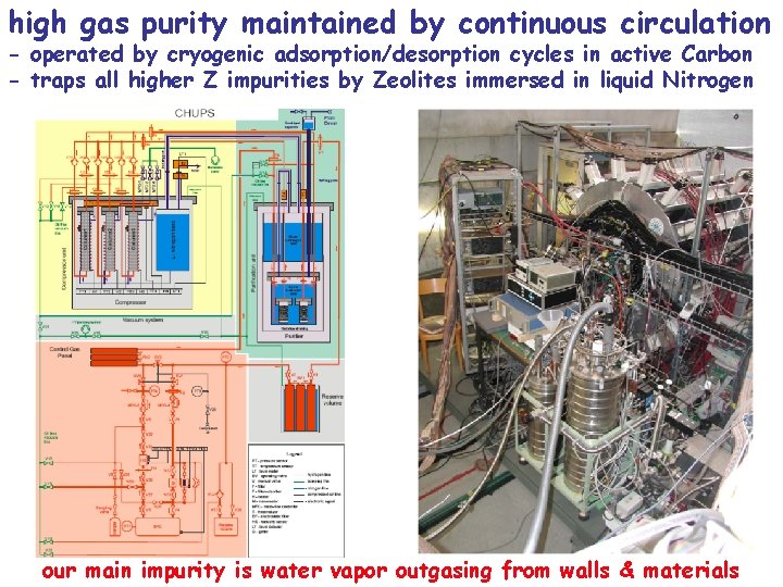 high gas purity maintained by continuous circulation - operated by cryogenic adsorption/desorption cycles in