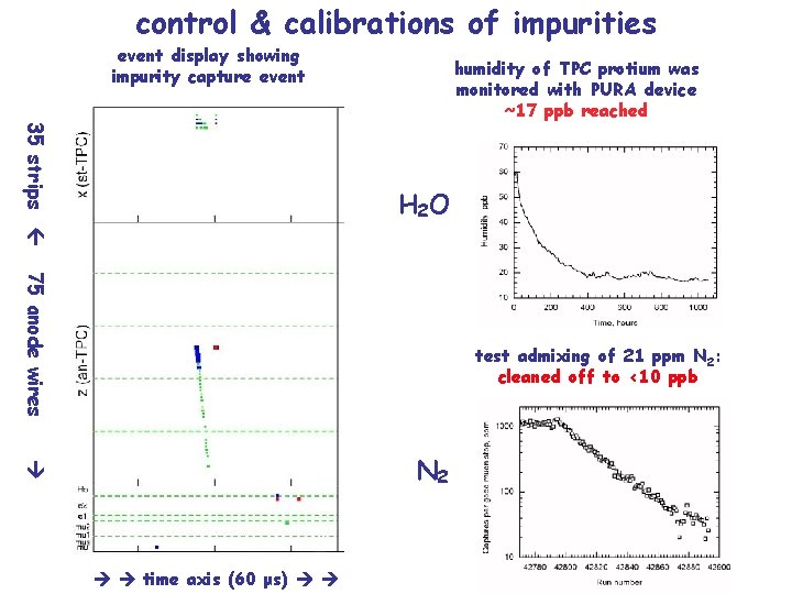control & calibrations of impurities event display showing impurity capture event humidity of TPC