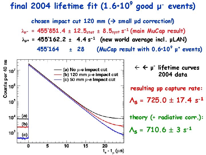 final 2004 lifetime fit (1. 6*109 good μ- events) chosen impact cut 120 mm