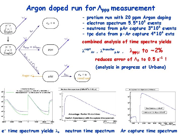 Argon doped run for Λppμ measurement - protium run with 20 ppm Argon doping
