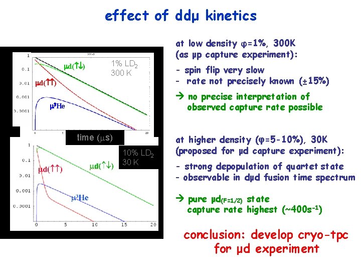 effect of ddμ kinetics md( ) 1% LD 2 300 K md( ) at