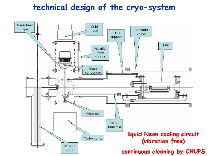 technical design of the cryo-system liquid Neon cooling circuit (vibration free) continuous cleaning by