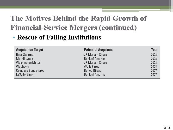 The Motives Behind the Rapid Growth of Financial-Service Mergers (continued) • Rescue of Failing