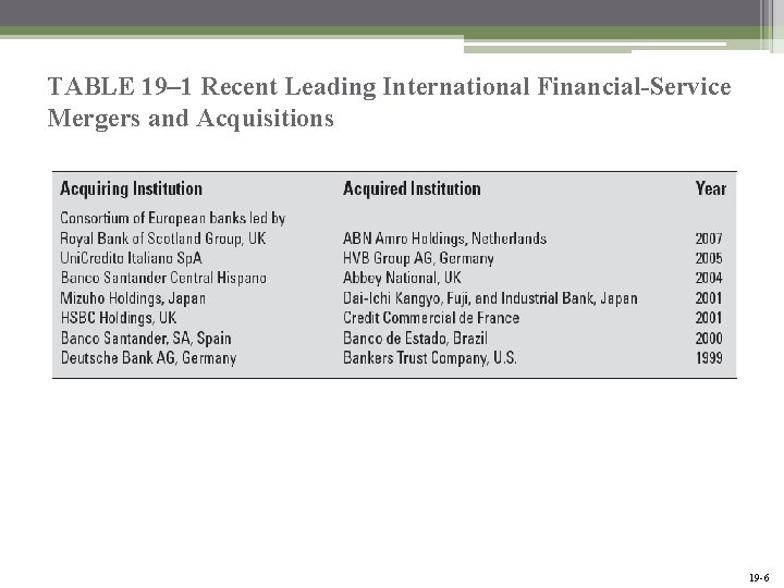 TABLE 19– 1 Recent Leading International Financial-Service Mergers and Acquisitions 19 -6 
