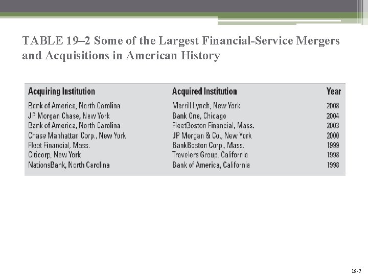 TABLE 19– 2 Some of the Largest Financial-Service Mergers and Acquisitions in American History