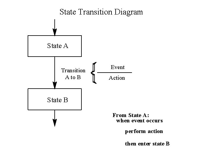 State Transition Diagram State A Transition A to B Event Action State B From