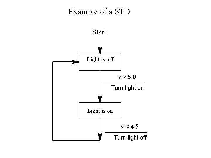 Example of a STD Start Light is off v > 5. 0 Turn light