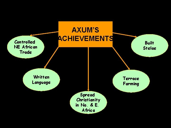 Controlled NE African Trade AXUM’S ACHIEVEMENTS Written Language Built Stelae Terrace Farming Spread Christianity