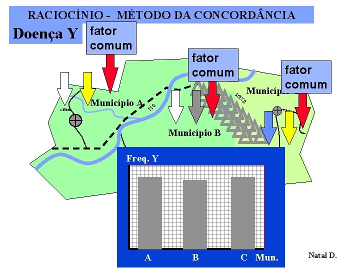 RACIOCÍNIO - MÉTODO DA CONCORD NCIA Doença Y fator comum Município C cidade Município