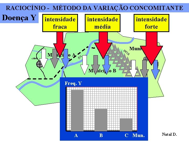 RACIOCÍNIO - MÉTODO DA VARIAÇÃO CONCOMITANTE Doença Y cidade intensidade média intensidade fraca Município
