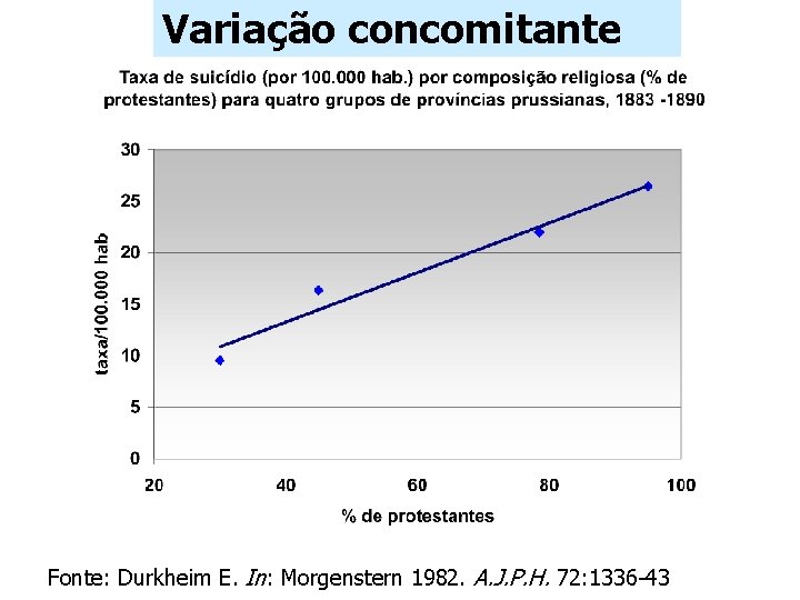 Variação concomitante Fonte: Durkheim E. In: Morgenstern 1982. A. J. P. H. 72: 1336