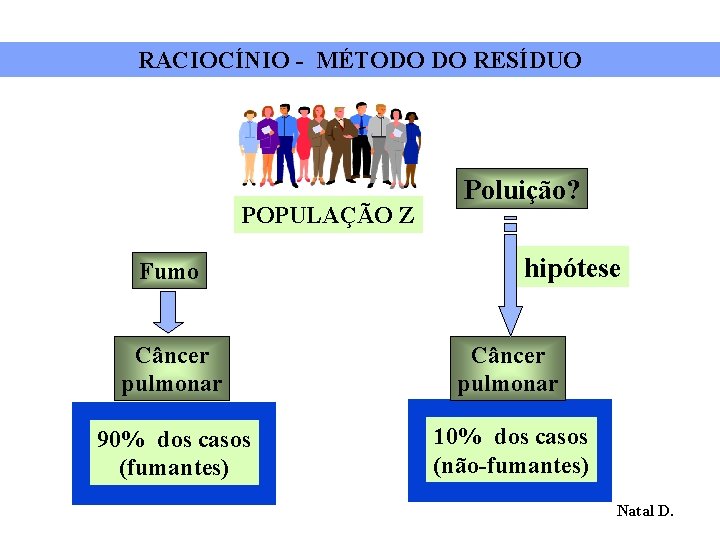 RACIOCÍNIO - MÉTODO DO RESÍDUO POPULAÇÃO Z Fumo Poluição? hipótese Câncer pulmonar 90% dos