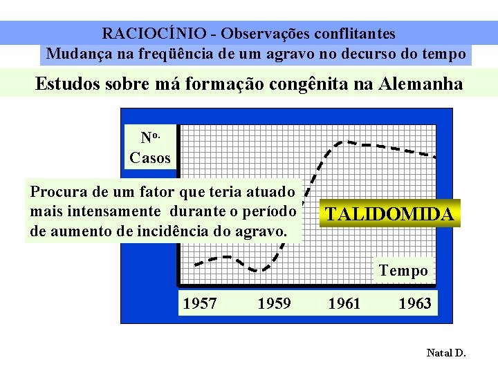 RACIOCÍNIO - Observações conflitantes Mudança na freqüência de um agravo no decurso do tempo