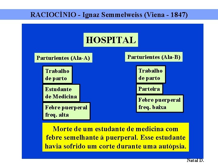 RACIOCÍNIO - Ignaz Semmelweiss (Viena - 1847) HOSPITAL Parturientes (Ala-A) Parturientes (Ala-B) Trabalho de
