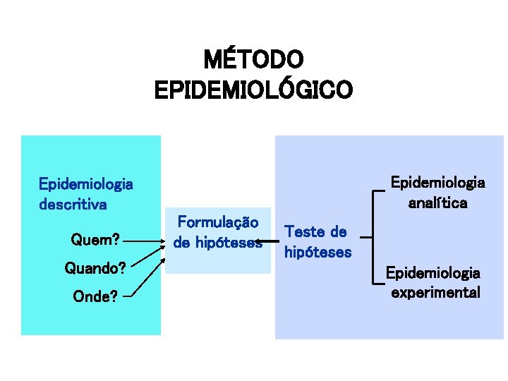 MÉTODO EPIDEMIOLÓGICO Epidemiologia analítica Epidemiologia descritiva Quem? Quando? Onde? Formulação de hipóteses Teste de