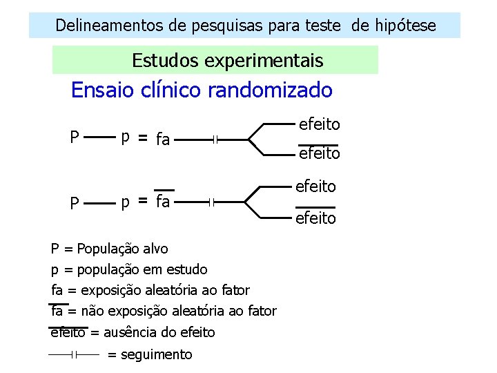 Delineamentos de pesquisas para teste de hipótese Estudos experimentais Ensaio clínico randomizado P P